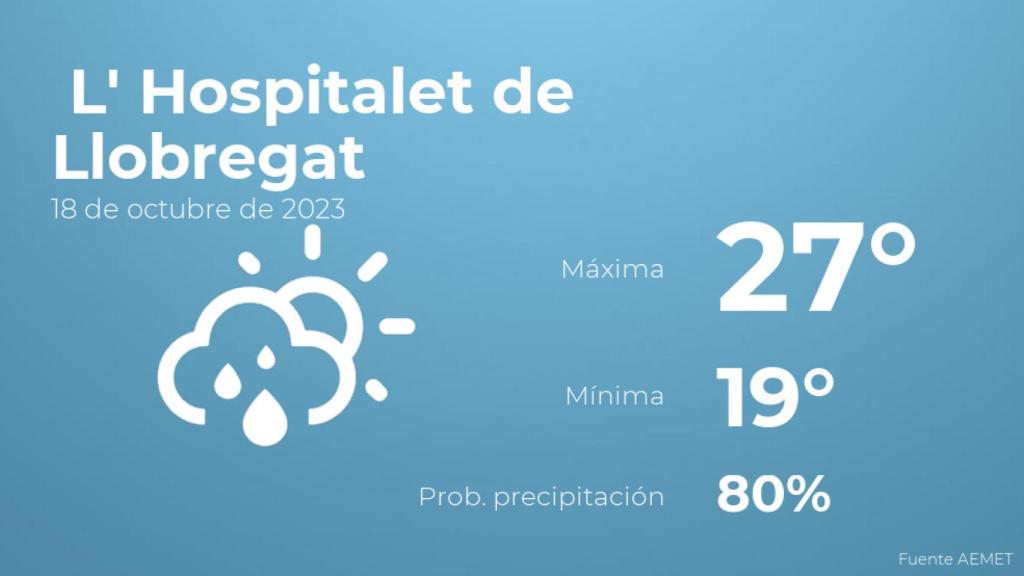 Previsión del tiempo para L' Hospitalet de Llobregat