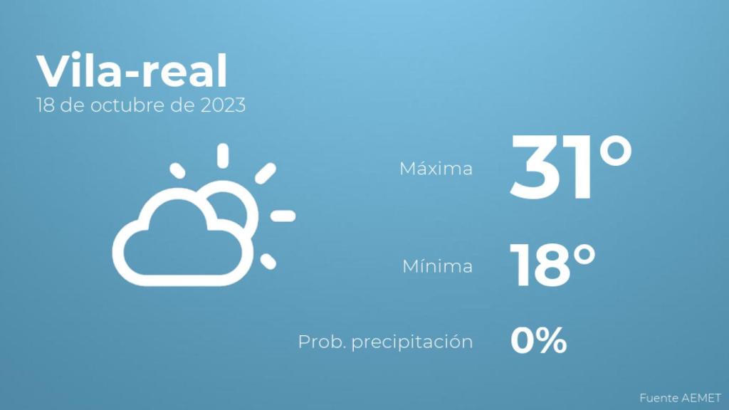 El tiempo en Vila-real hoy 18 de octubre