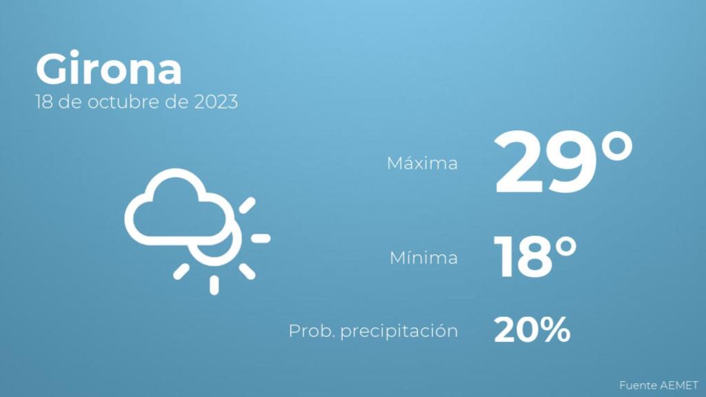 Así será el tiempo en los próximos días en Girona