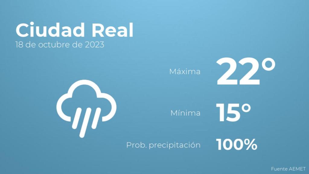 Previsión del tiempo para Ciudad Real