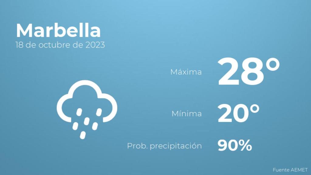 El tiempo en los próximos días en Marbella