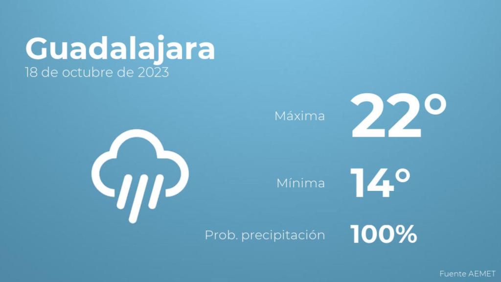 El tiempo en Guadalajara hoy 18 de octubre