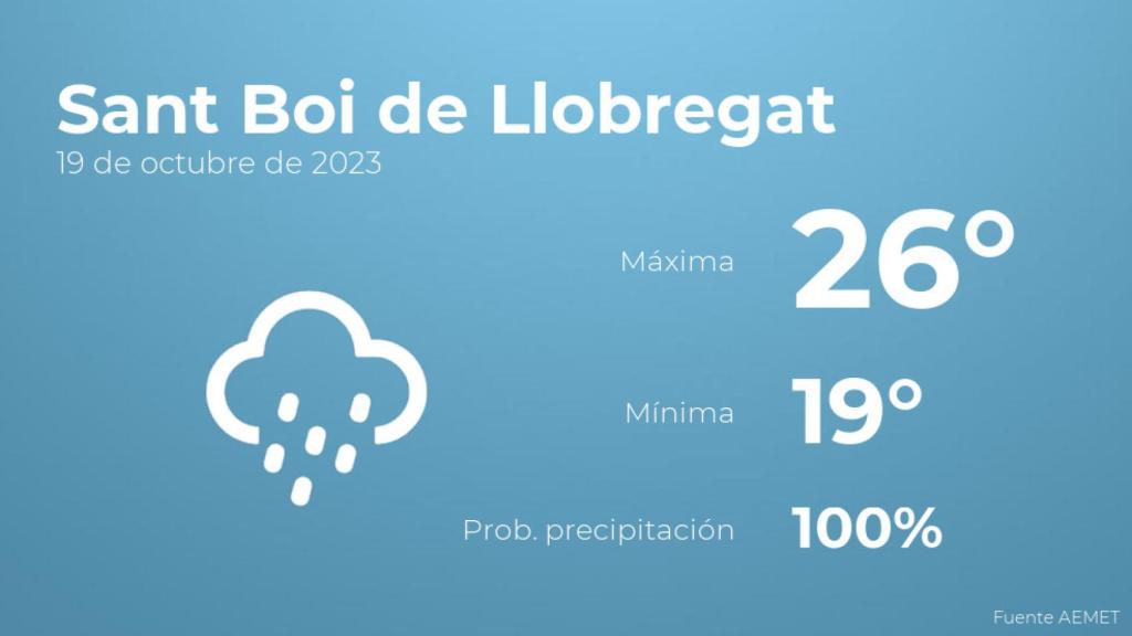 Previsión del tiempo para Sant Boi de Llobregat
