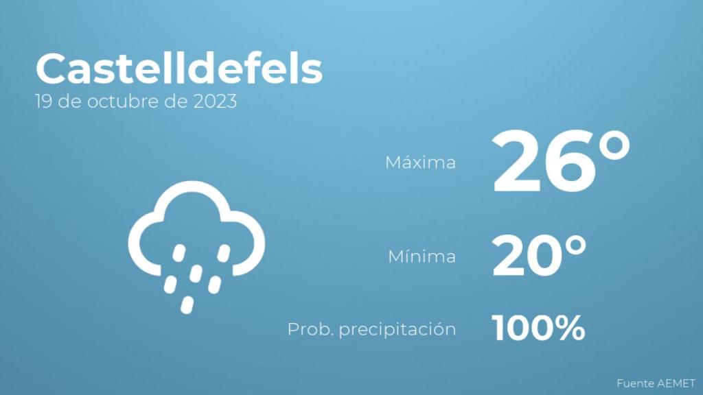 El tiempo en los próximos días en Castelldefels