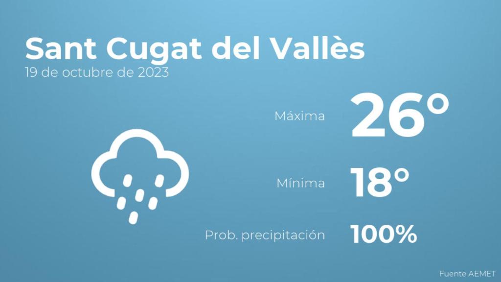 Así será el tiempo en los próximos días en Sant Cugat del Vallès