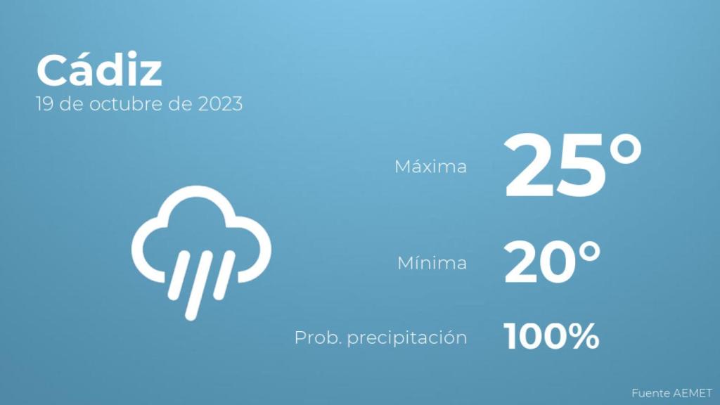 Previsión del tiempo para Cádiz