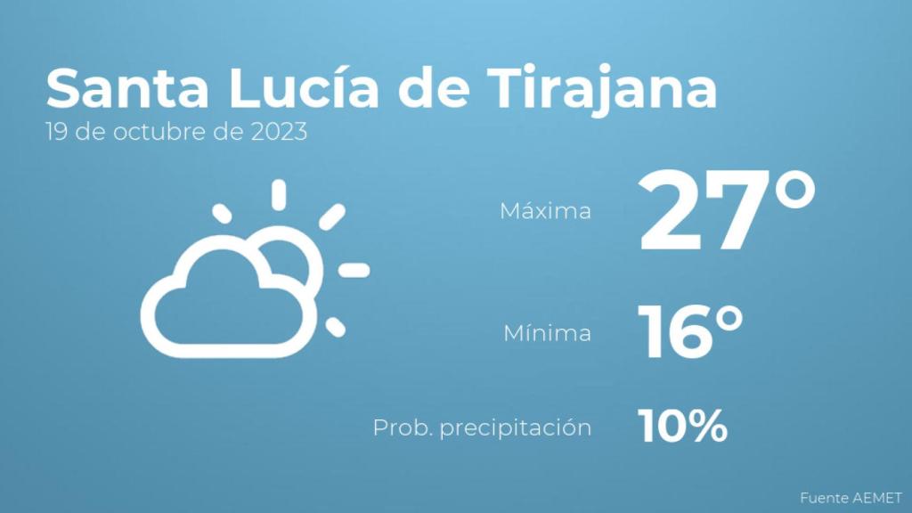 Así será el tiempo en los próximos días en Santa Lucía de Tirajana