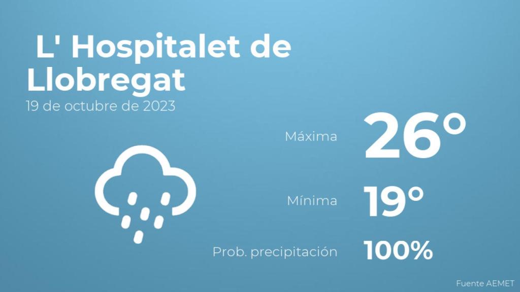 El tiempo en L' Hospitalet de Llobregat hoy 19 de octubre