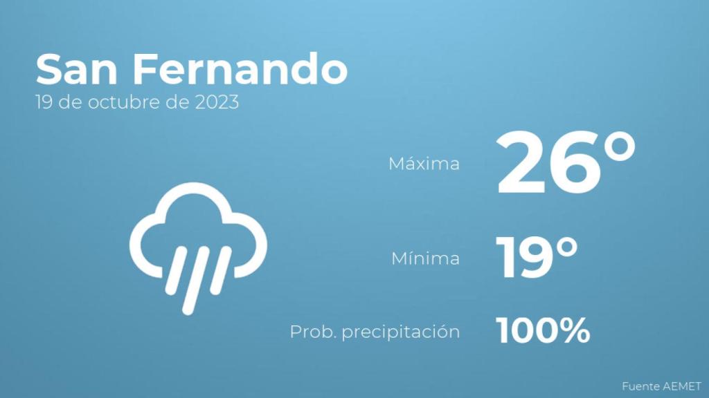 Previsión del tiempo para San Fernando