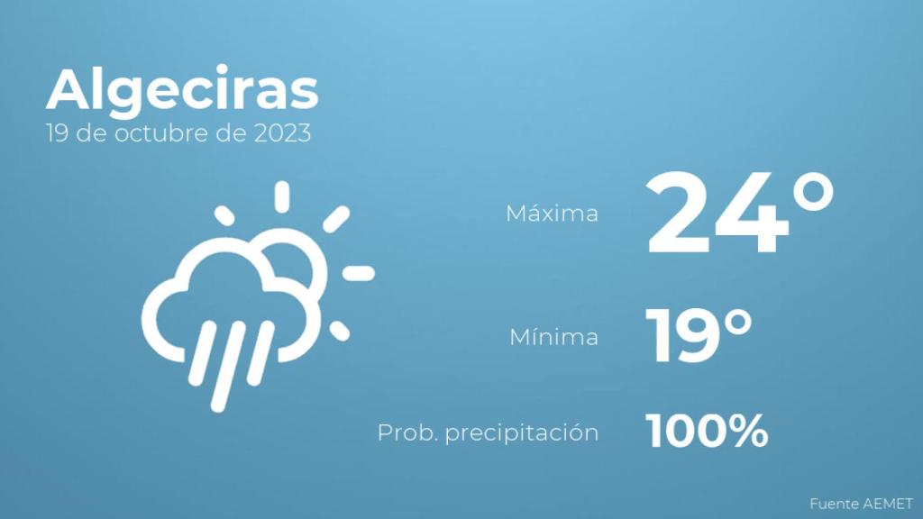 Así será el tiempo en los próximos días en Algeciras