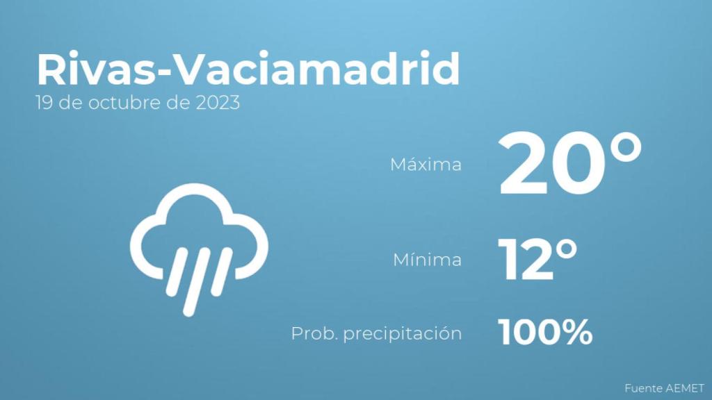 Así será el tiempo en los próximos días en Rivas-Vaciamadrid