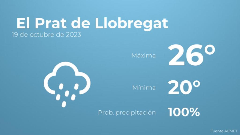 El tiempo en los próximos días en El Prat de Llobregat