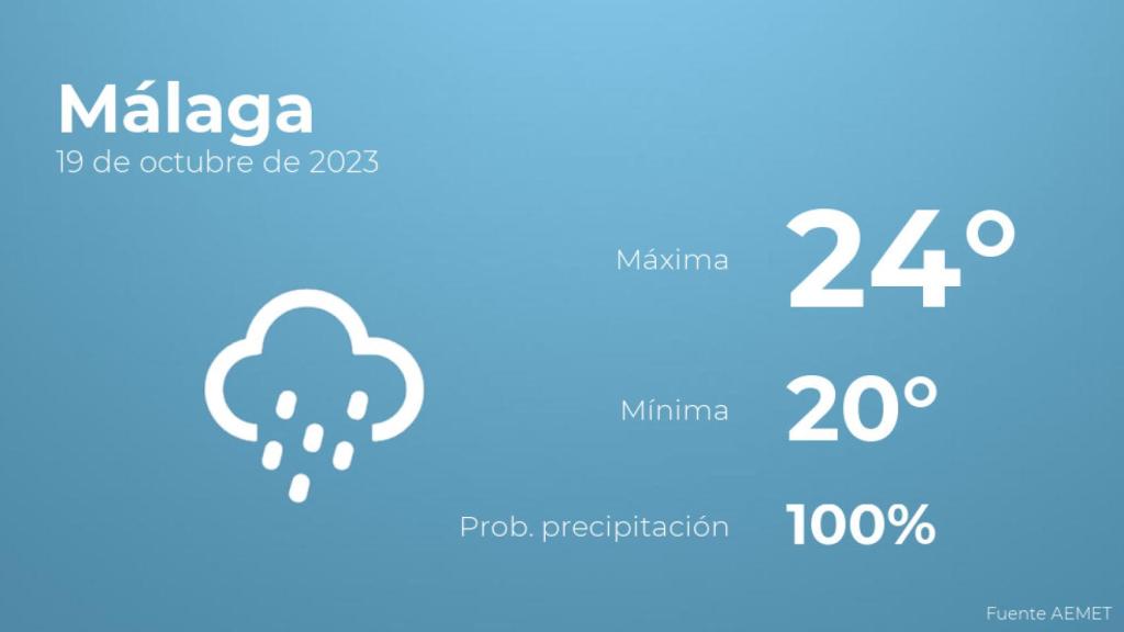 El tiempo en los próximos días en Málaga