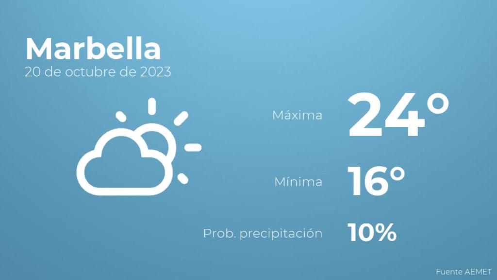 El tiempo en los próximos días en Marbella