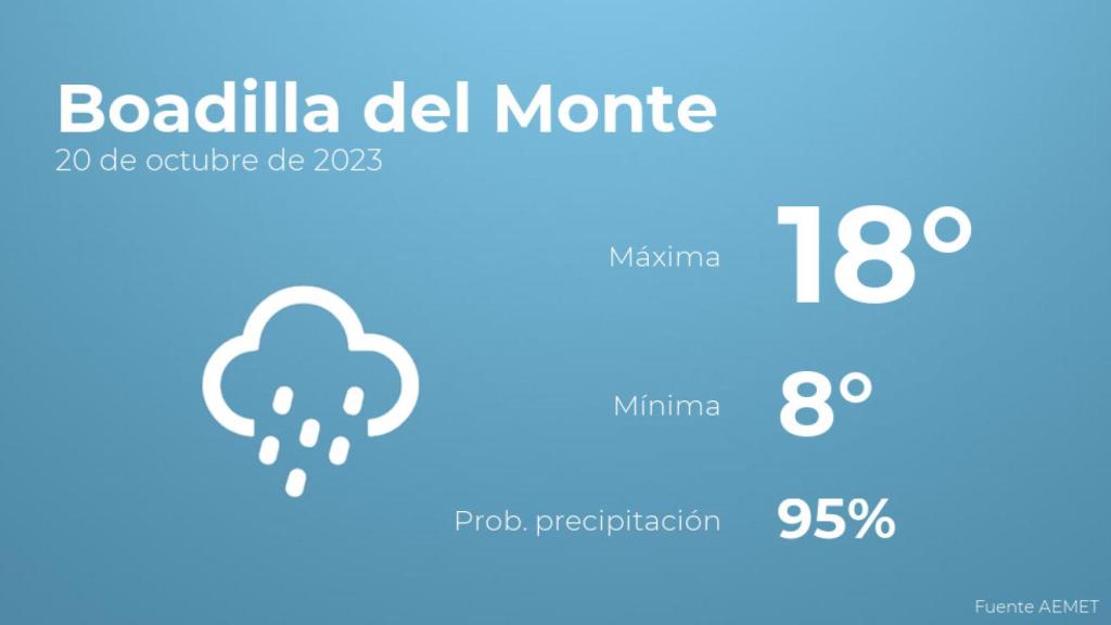 Previsión meteorológica para Boadilla del Monte, 20 de octubre