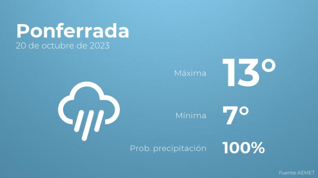 Previsión del tiempo para Ponferrada