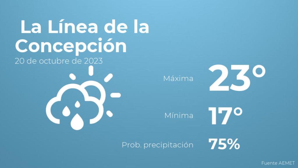 Así será el tiempo en los próximos días en La Línea de la Concepción