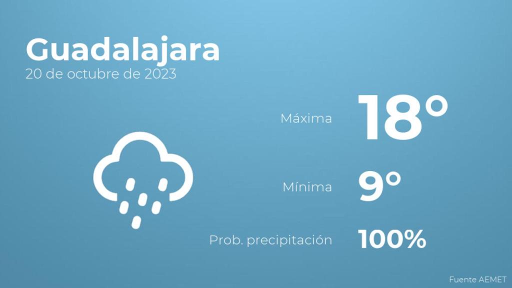 El tiempo en los próximos días en Guadalajara