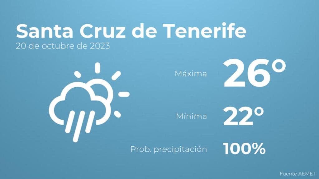 El tiempo en los próximos días en Santa Cruz de Tenerife