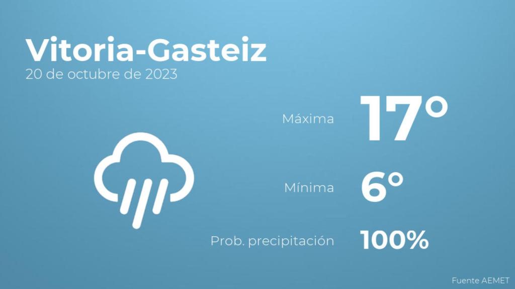 El tiempo en Vitoria-Gasteiz hoy 20 de octubre