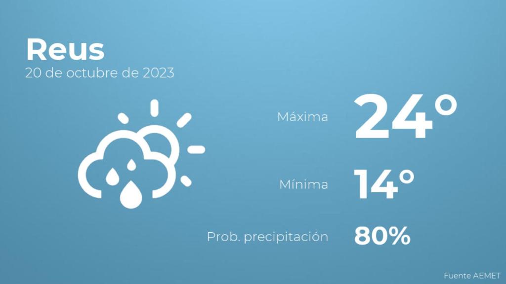 Previsión meteorológica para Reus, 20 de octubre