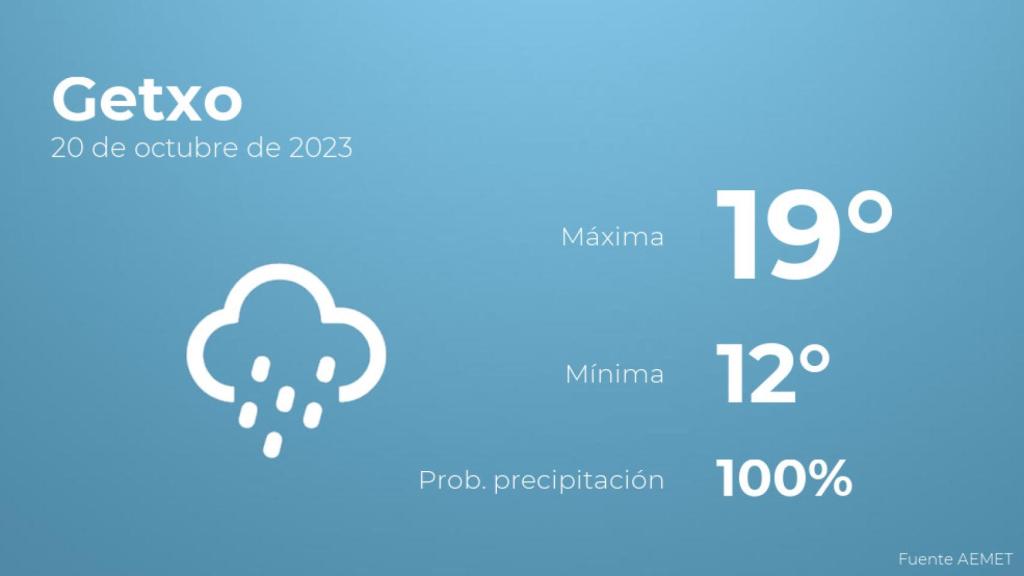 El tiempo en los próximos días en Getxo
