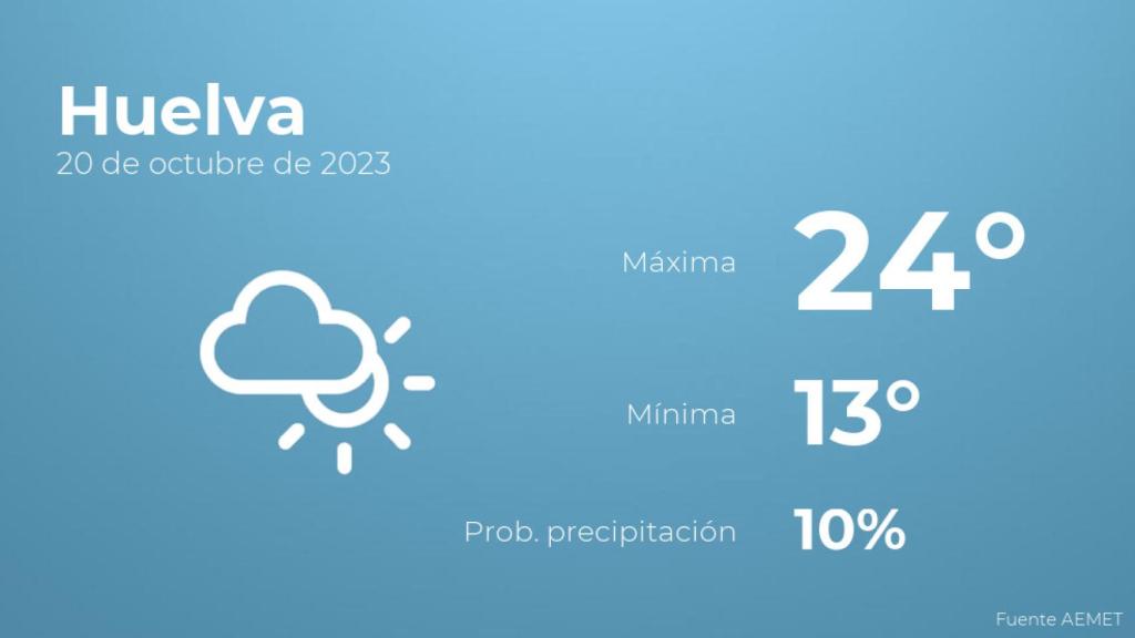 Previsión del tiempo para Huelva