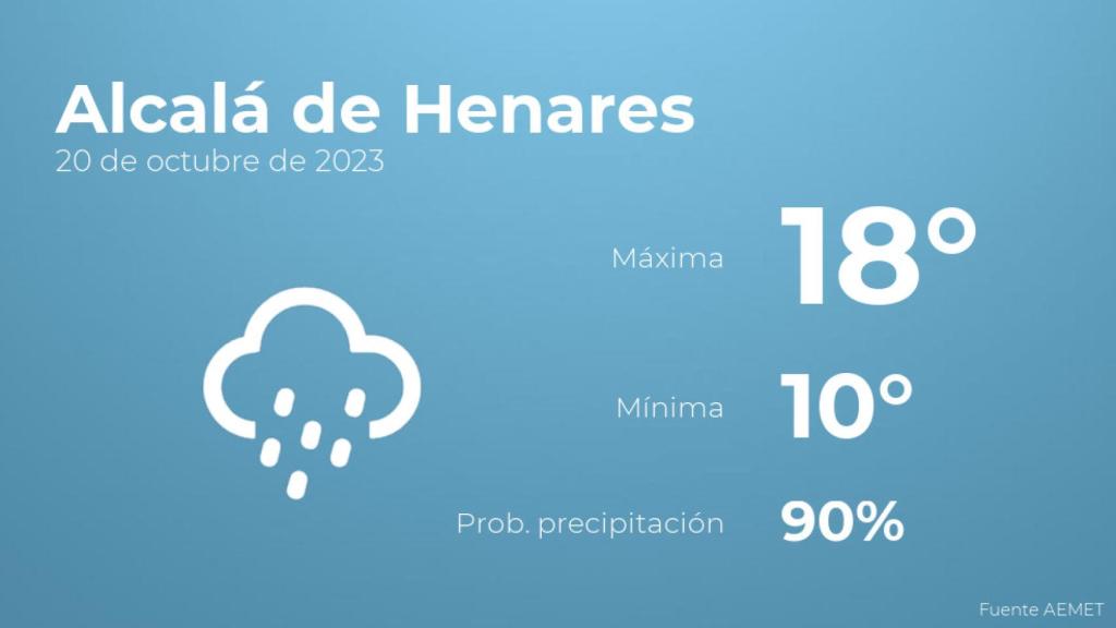 El tiempo en los próximos días en Alcalá de Henares