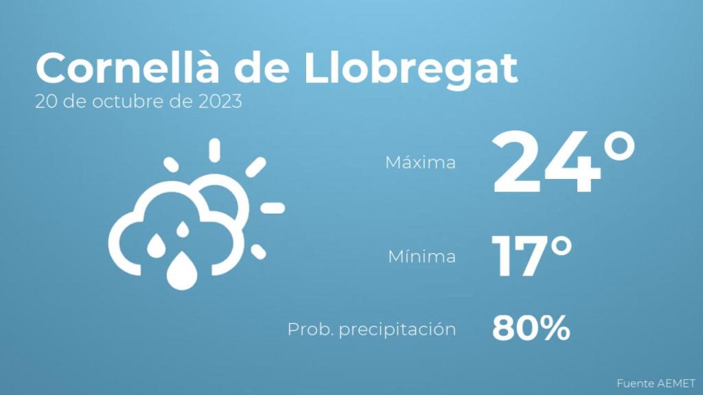 El tiempo en los próximos días en Cornellà de Llobregat