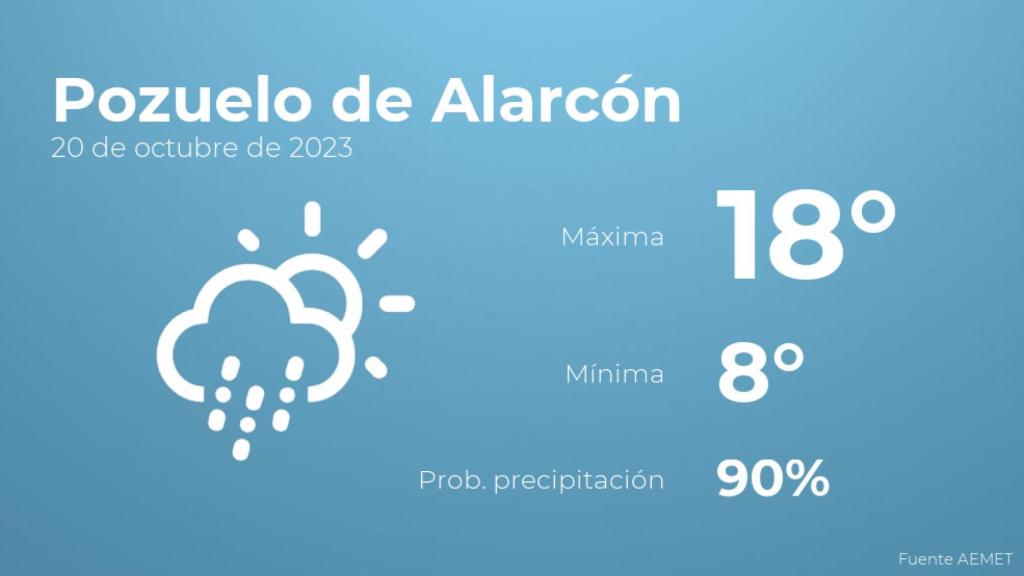 El tiempo en los próximos días en Pozuelo de Alarcón