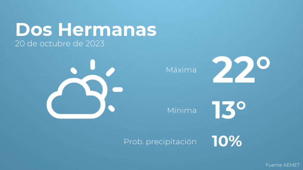 El tiempo en Dos Hermanas hoy 20 de octubre
