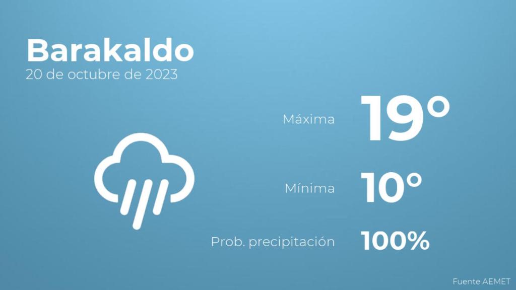El tiempo en los próximos días en Barakaldo