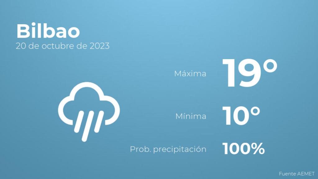 El tiempo en Bilbao hoy 20 de octubre