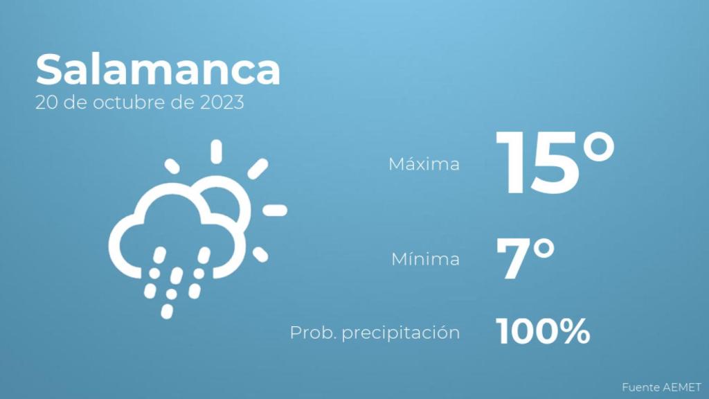 Previsión del tiempo para Salamanca