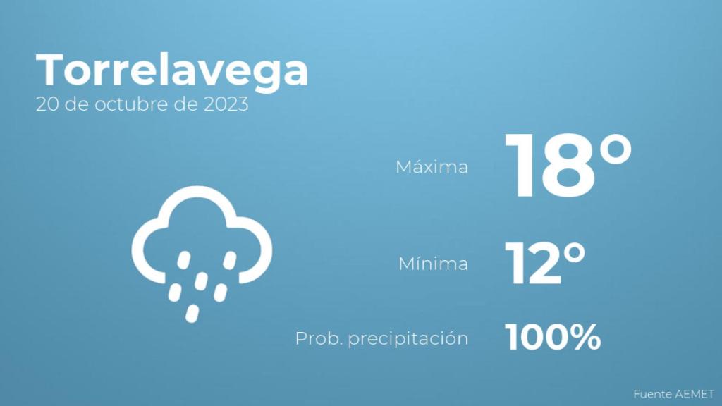 Previsión meteorológica para Torrelavega, 20 de octubre
