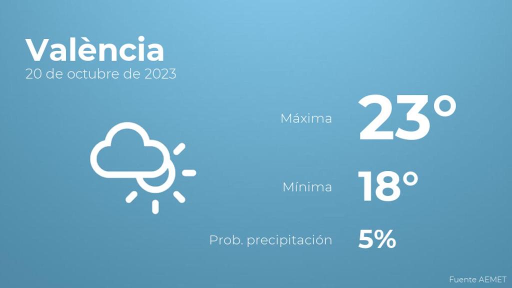 Previsión meteorológica para València, 20 de octubre