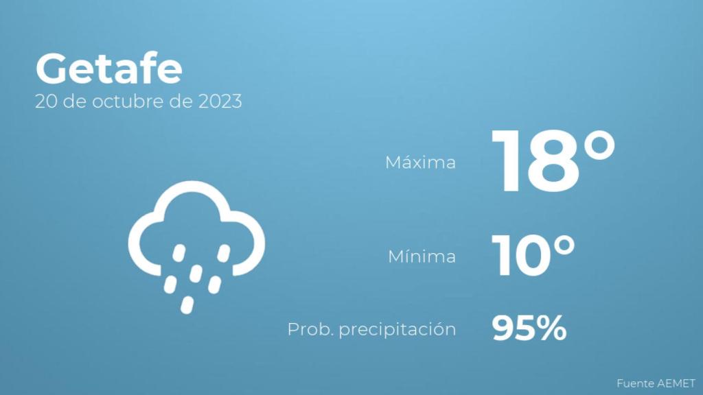 Previsión meteorológica para Getafe, 20 de octubre