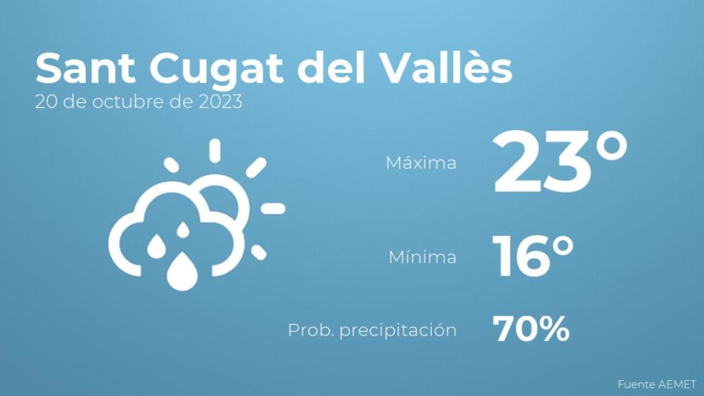 El tiempo en los próximos días en Sant Cugat del Vallès
