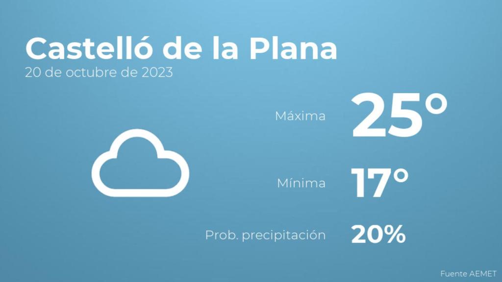 Así será el tiempo en los próximos días en Castelló de la Plana