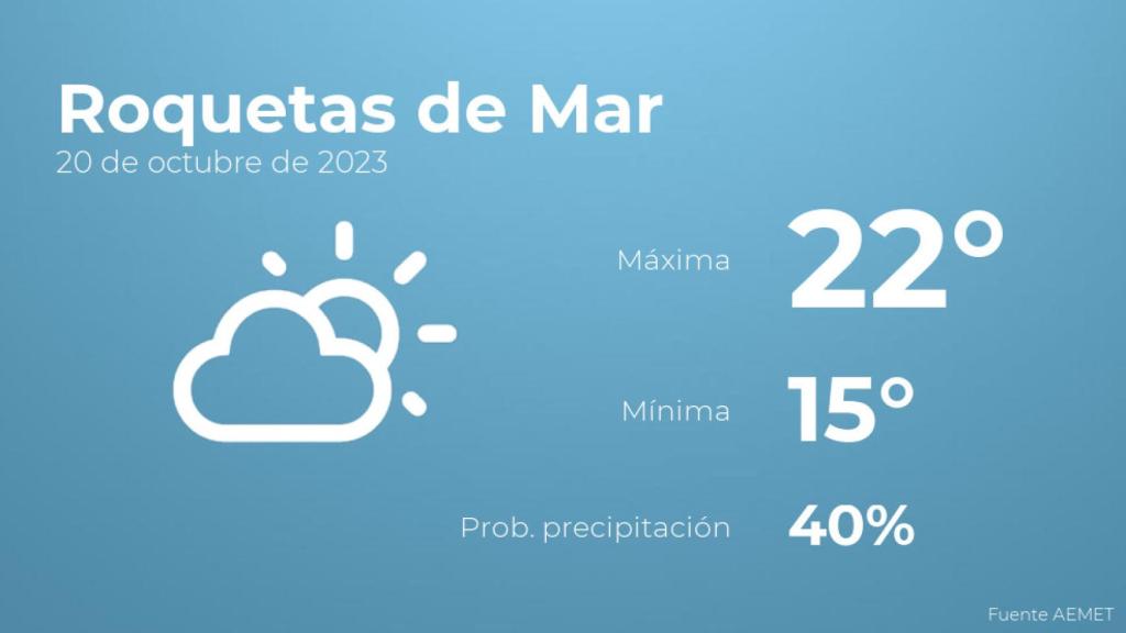 El tiempo en Roquetas de Mar hoy 20 de octubre