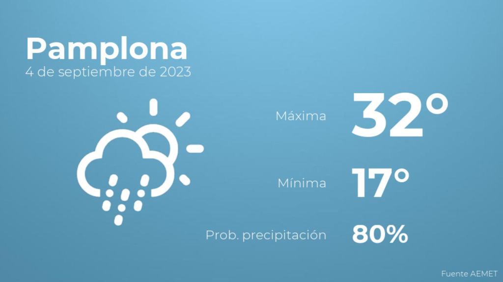 Previsión del tiempo para Pamplona