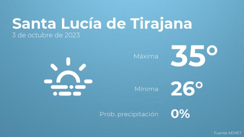 Previsión del tiempo para Santa Lucía de Tirajana