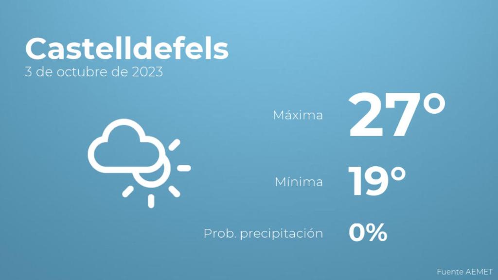 El tiempo en los próximos días en Castelldefels
