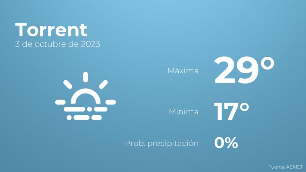 El tiempo en Torrent hoy 3 de octubre