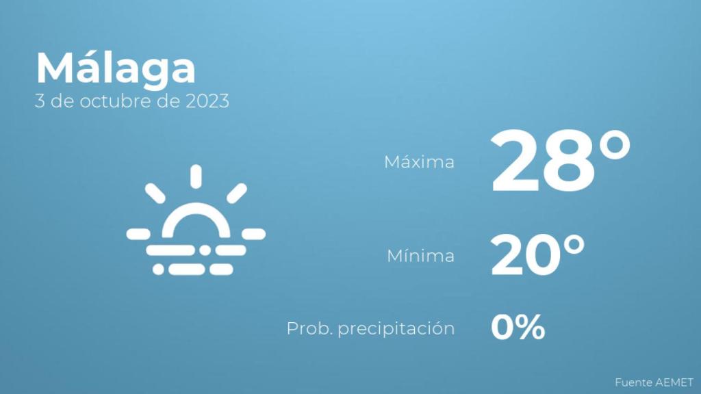 Previsión meteorológica para Málaga, 3 de octubre