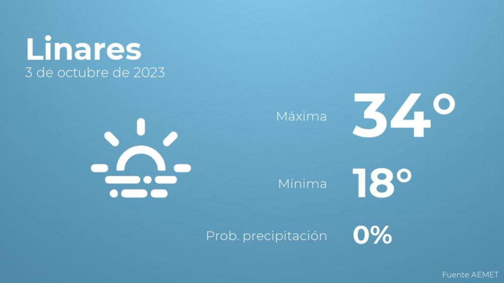 Previsión meteorológica para Linares, 3 de octubre
