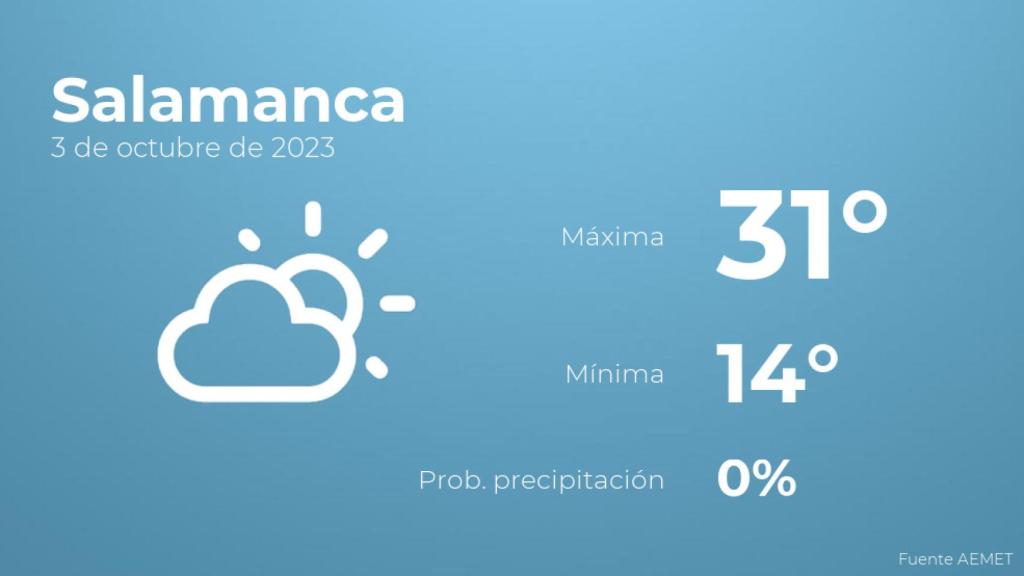 Previsión del tiempo para Salamanca