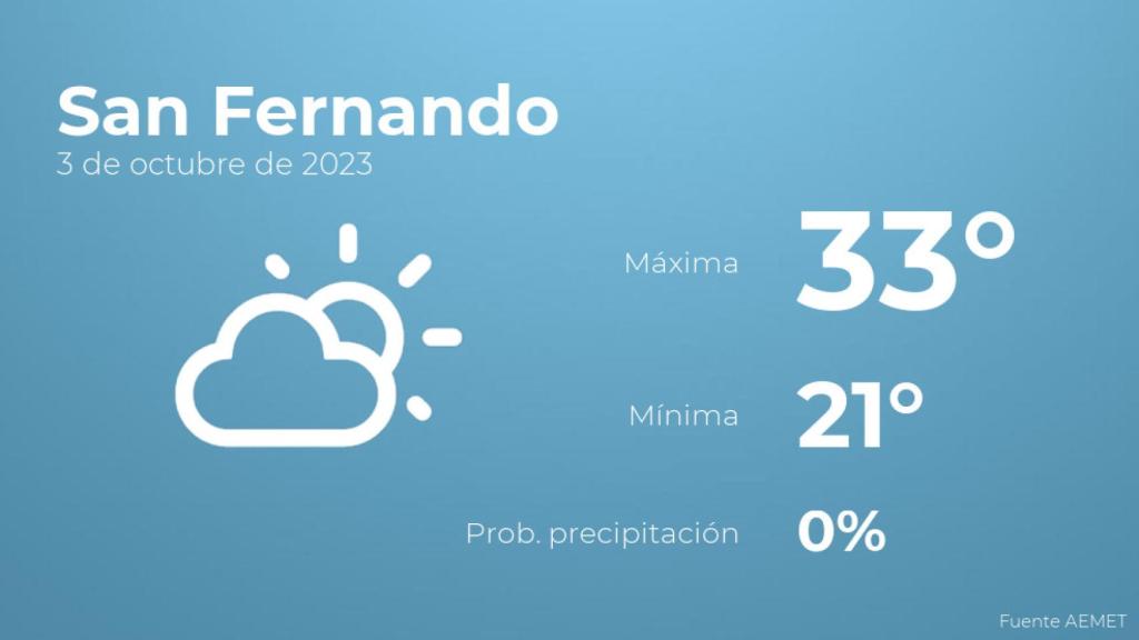 Previsión del tiempo para San Fernando