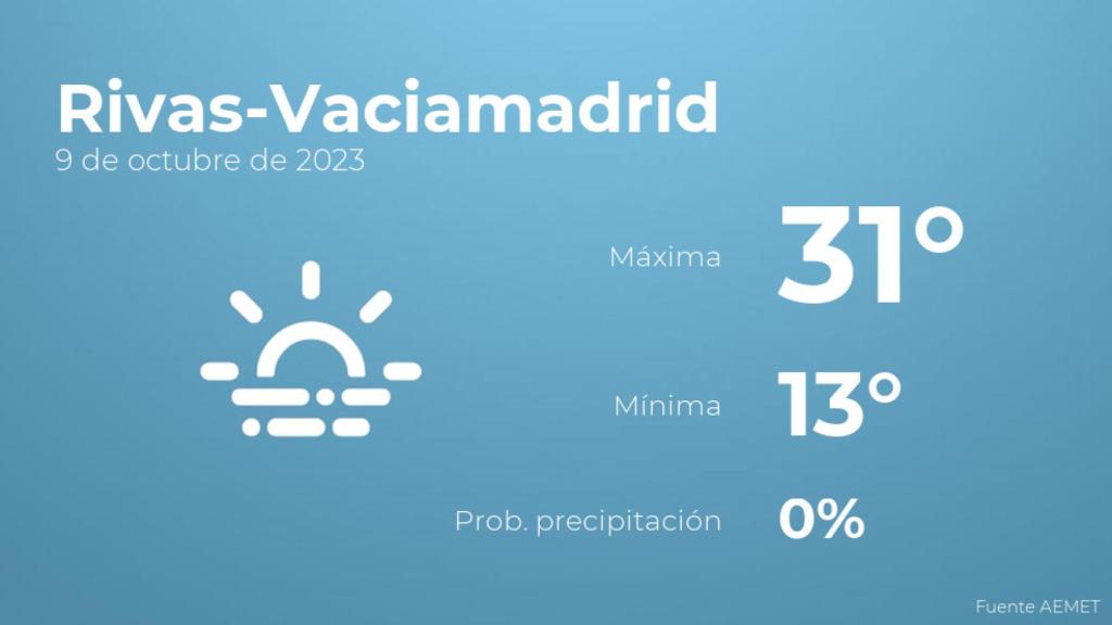 Así será el tiempo en los próximos días en Rivas-Vaciamadrid