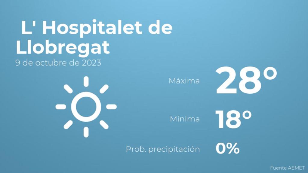El tiempo en L' Hospitalet de Llobregat hoy 9 de octubre
